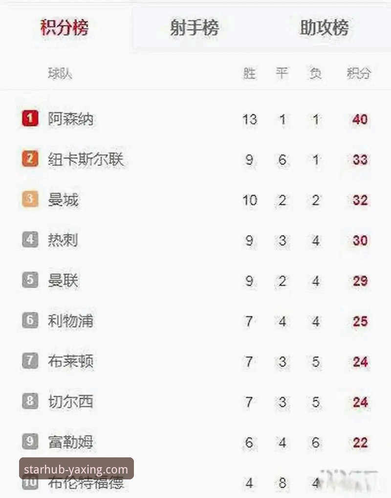 最新亚星官网App 英超5月战绩深度解析——阿森纳领跑积分榜背后
